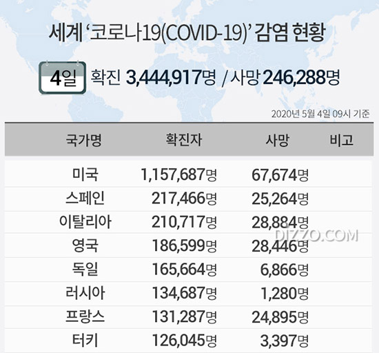 5월 4일 '세계 코로나19 현황' 확진자 344만명&middot;사망 24만명 넘어...미국 115만명&middot;러시아 13만명&uarr;