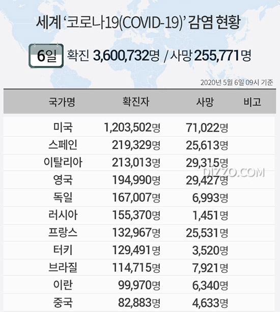 5월 6일 '세계 코로나19 현황' 확진자 360만명&middot;사망 25만명 넘어...미국 120만명&middot;러시아 15만명&uarr;