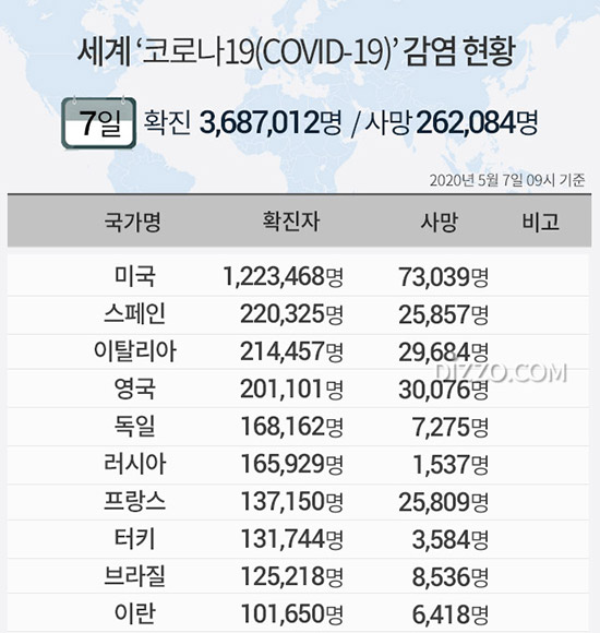 5월 7일 '세계 코로나19 현황' 확진자 368만명&middot;사망 26만명 넘어...미국 122만명&middot;러시아 16만명&uarr;