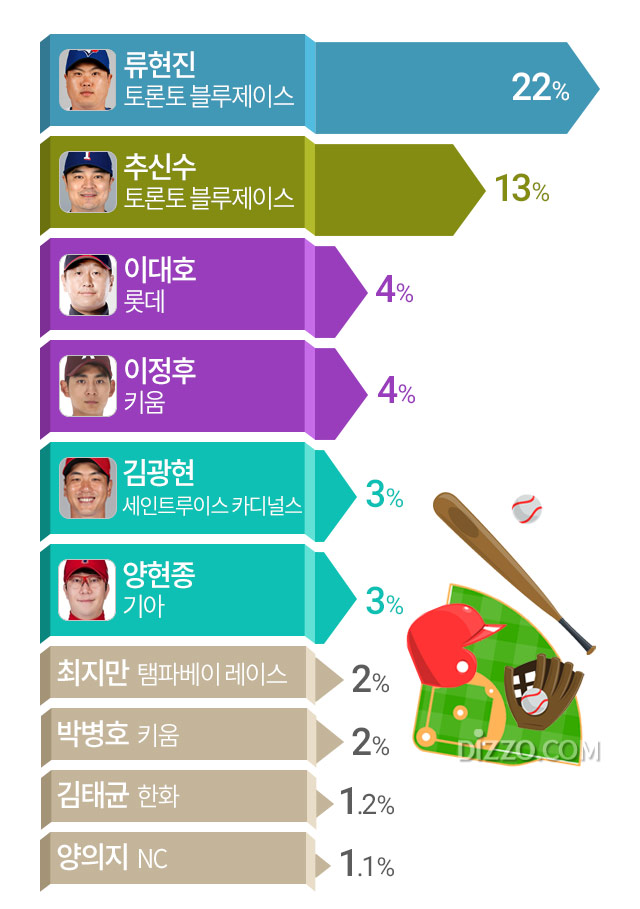 한국인 좋아하는 국내외 활동 야구 선수 1위 류현진, 2위 추신수&hellip; 선호도 10위권 선수는?