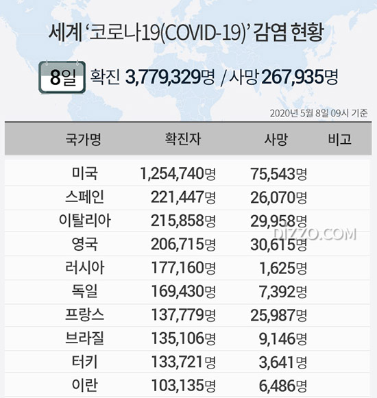 5월 8일 '세계 코로나19 현황' 확진자 377만명&middot;사망 26만명 넘어...미국 125만명&middot;스페인 22만명&uarr;