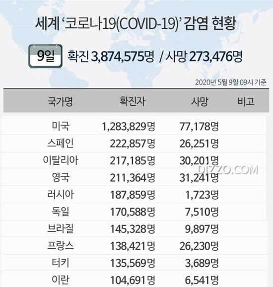 5월 9일 '세계 코로나19 현황' 확진자 387만명&middot;사망 27만명 넘어...미국 128만명&middot;러시아 18만명&uarr;