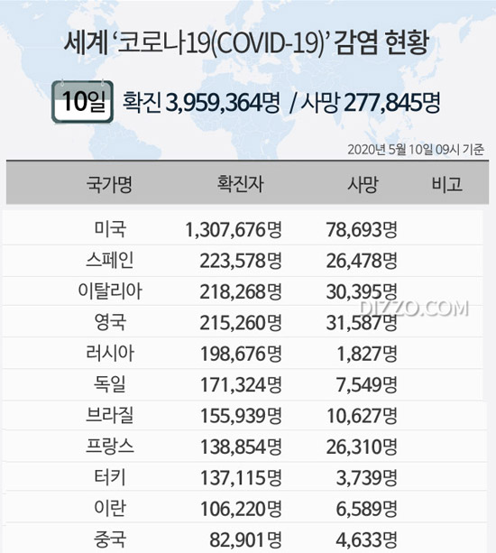 5월 10일 '세계 코로나19 현황' 확진자 395만명&middot;사망 27만명 넘어...미국 130만명&middot;이탈리아&middot;영국 21만명&uarr;