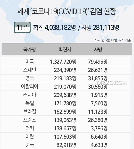 5월 11일 '세계 코로나19 현황' 확진자 403만명&middot;사망 28만명 넘어...미국 130만명&middot;영국&middot;이탈리아 21만명&uarr;