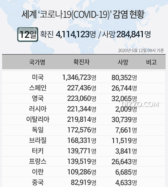 5월 12일 '세계 코로나19 현황' 확진자 411만명&middot;사망 28만명 넘어...미국 134만명&middot;스페인&middot;영국&middot;러시아 22만명&uarr;