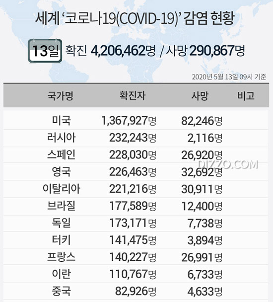 5월 13일 '세계 코로나19 현황' 확진자 420만명&middot;사망 29만명 넘어...미국 136만명&middot;러시아23만명&uarr;