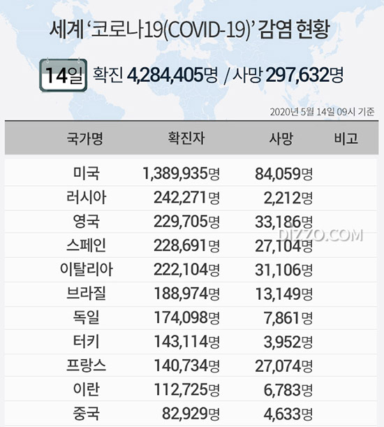 5월 14일 '세계 코로나19 현황' 확진자 428만명&middot;사망 29만명 넘어...미국 138만명&middot;러시아 24만명&uarr;