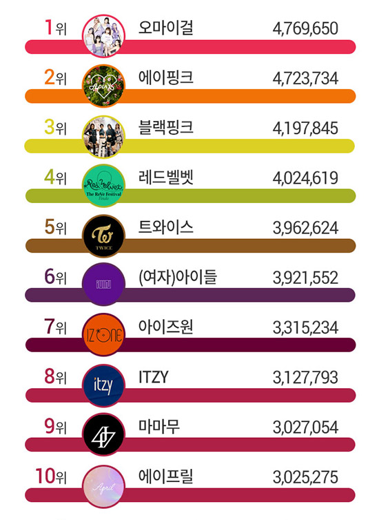 오마이걸, 5월 여성 아이돌 브랜드평판 1위, 3위 '블랙핑크'&hellip;2위는?