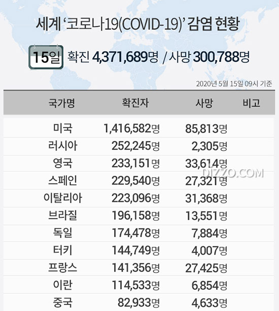 5월 15일 '세계 코로나19 현황' 확진자 437만명&middot;사망 30만명 넘어...미국 141만명&middot;러시아 25만명&uarr;