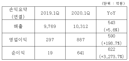 코오롱, 코로나 불구 1분기 영업익 198.7%&uarr;