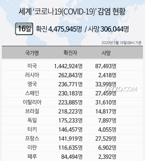 5월 16일 '세계 코로나19 현황' 확진자 447만명&middot;사망 30만명 넘어...미국 144만명&middot;러시아 26만명&uarr;