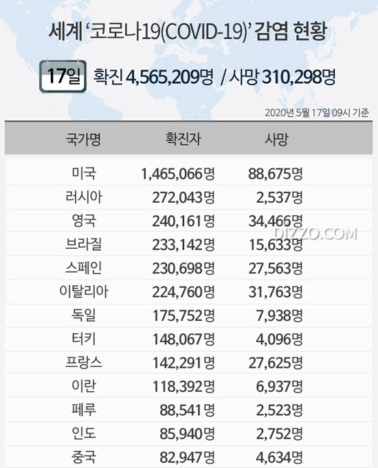 5월 17일 '세계 코로나19 현황' 확진자 456만명&middot;사망 31만명 넘어...미국 146만명&middot;러시아 27만명&uarr;