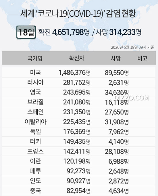 5월 18일 '세계 코로나19 현황' 확진자 465만명 넘어...미국 148만명&middot;러시아 28만명&uarr;