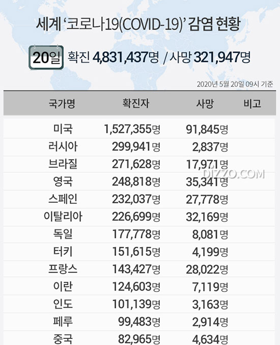 5월 20일 '세계 코로나19 현황' 확진자 483만명&middot;사망 32만명 넘어...미국 152만명&middot;러시아 29만명&uarr;