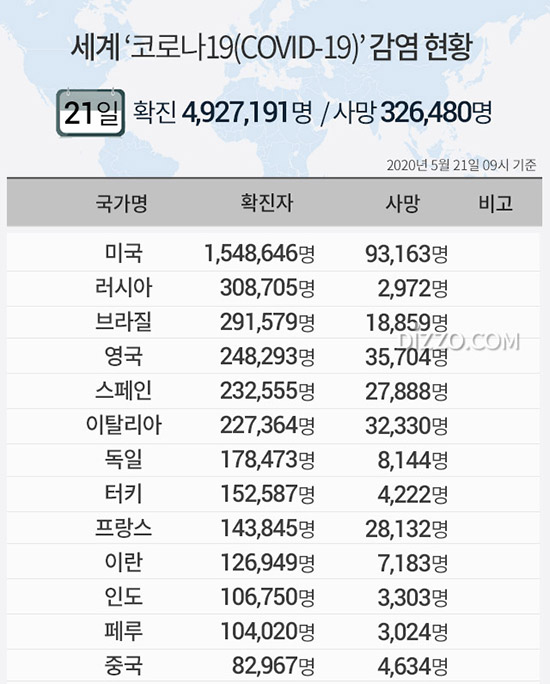 5월 21일 '세계 코로나19 현황' 확진자 492만명&middot;사망 32만명 넘어...미국 154만명&middot;러시아 30만명&uarr;