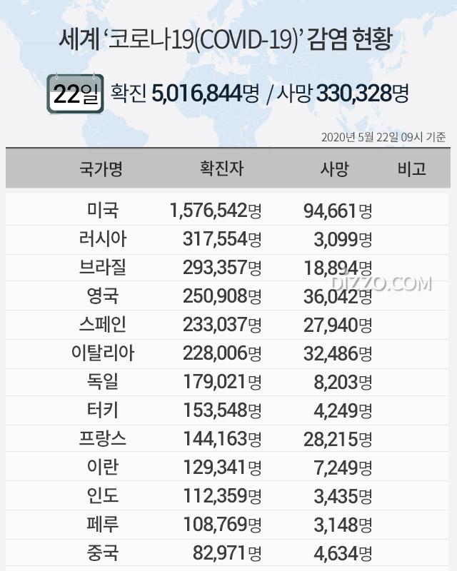 5월 22일 '세계 코로나19 현황' 확진자 501만명&middot;사망 33만명 넘어...미국 157만명&middot;러시아 31만명&uarr;