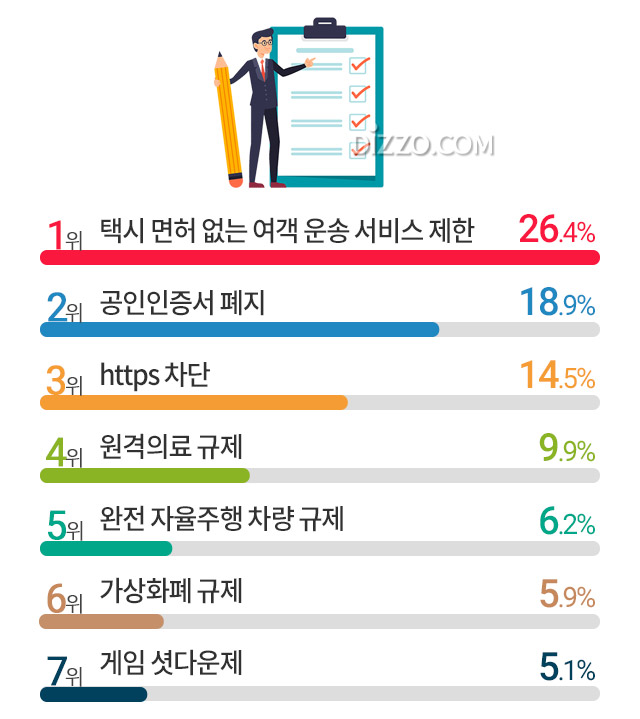 직장인 꼽은 불필요한 규제는 1위 '타다 등 모빌리티 규제', 2위 '공인인증서'&hellip; 한국의 규제 강도는?