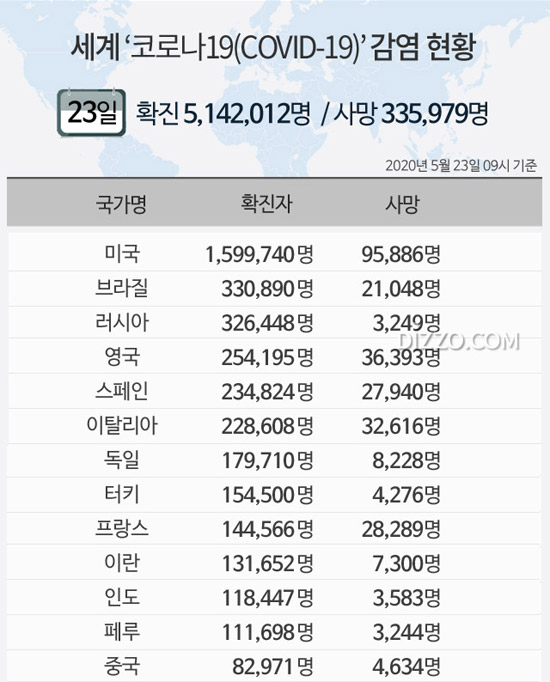 5월 23일 '세계 코로나19 현황' 확진자 514만명&middot;사망 33만명 넘어...미국 159만명&middot;브라질 33만명&middot;러시아 32만명&uarr;