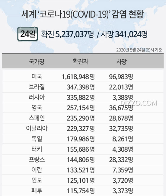 5월 24일 '세계 코로나19 현황' 확진자 523만명&middot;사망 34만명 넘어...미국 161만명&middot;브라질 34만명&middot;러시아 33만명&uarr;