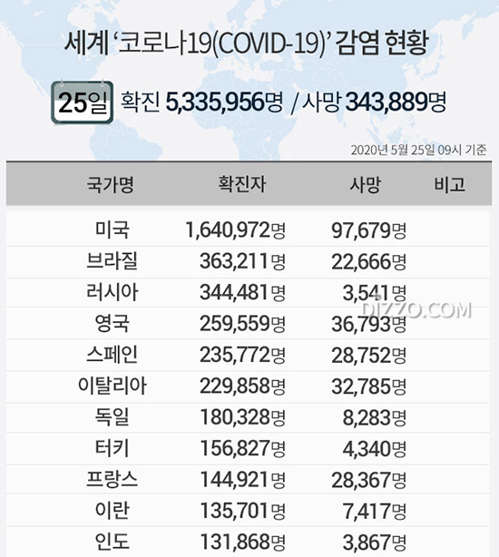 5월 25일 '세계 코로나19 현황' 확진자 533만명&middot;사망 34만명 넘어...미국 164만명&middot;브라질 36만명&middot;러시아 34만명&uarr;