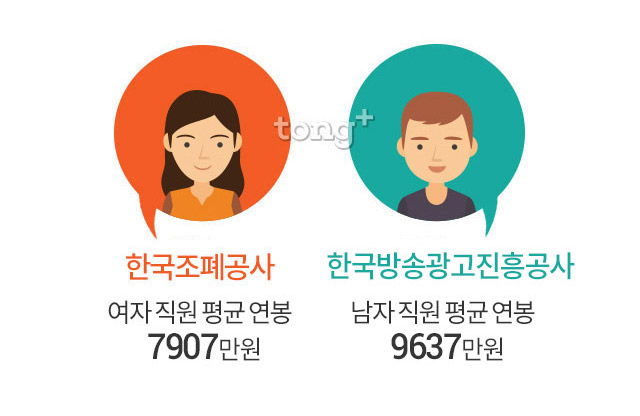한국마사회, 공기업 중 평균 급여(8970만원) 가장 높아&hellip;성별로 가장 높은 공기업은?