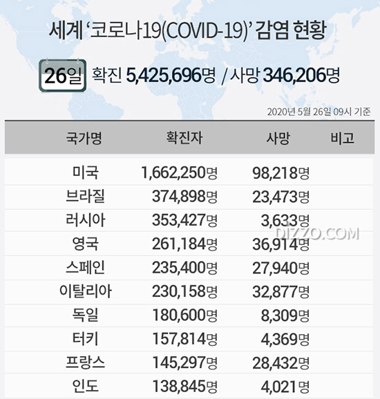 5월 26일 '세계 코로나19 현황' 확진자 542만명 넘어...미국 166만명&middot;브라질 37만명&uarr;