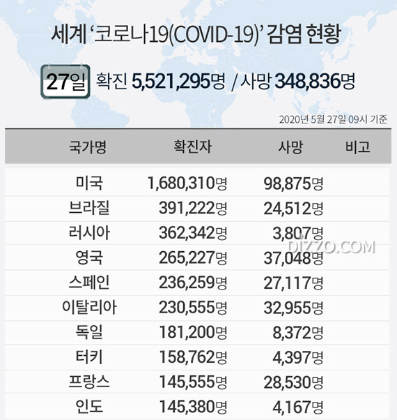 5월 27일 '세계 코로나19 현황' 확진자 552만명 넘어...미국 168만명&middot;브라질 39만명&middot;러시아 36만명&uarr;