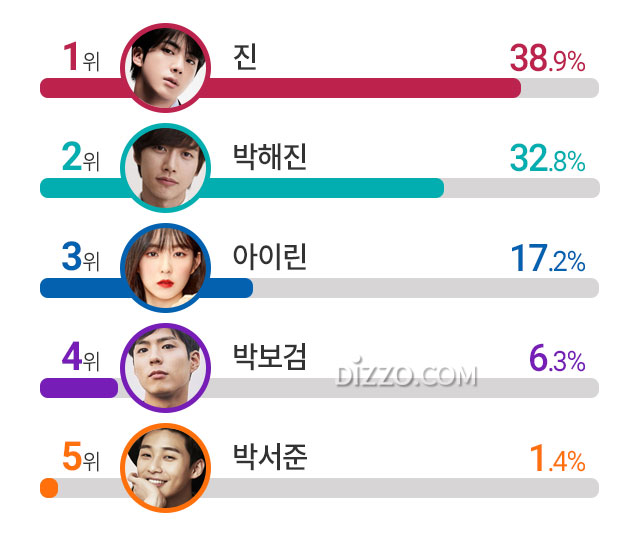 내 마음을 심쿵하게 하는 연예인 4위 박보검, 2위 박해진&hellip; 1위는?