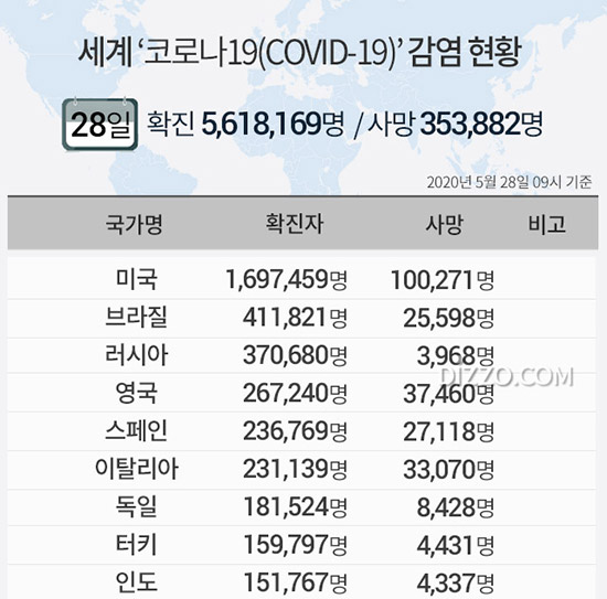 5월 28일 '세계 코로나19 현황' 확진자 561만명 넘어...미국 169만명&middot;브라질 41만명&middot;러시아 37만명&uarr;