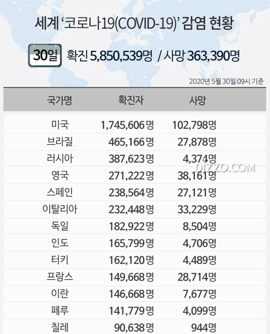 5월 30일 '세계 코로나19 현황' 확진자 585만명 넘어...미국 174만명&middot;브라질 46만명&middot;러시아 38만명&uarr;