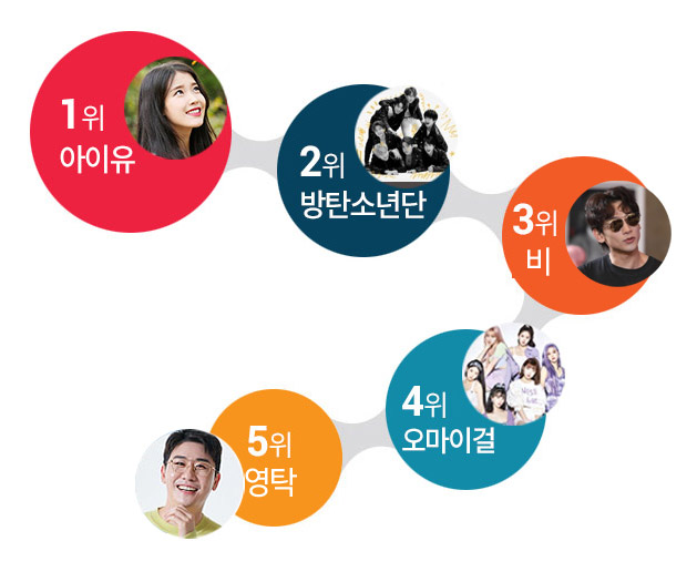 아이돌차트 아차랭킹 2위 '방탄소년단', 5위 '영탁'&hellip;1위는?