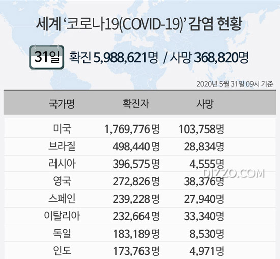 5월 31일 '세계 코로나19 현황' 확진자 598만명 넘어...미국 176만명&middot;브라질 49만명&middot;러시아 39만명&uarr;