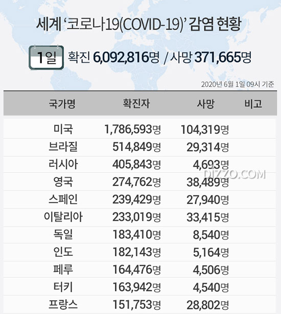 6월 1일 '세계 코로나19 현황' 확진자 609만명 넘어...미국 178만명&middot;브라질 51만명&middot;러시아 40만명&uarr;