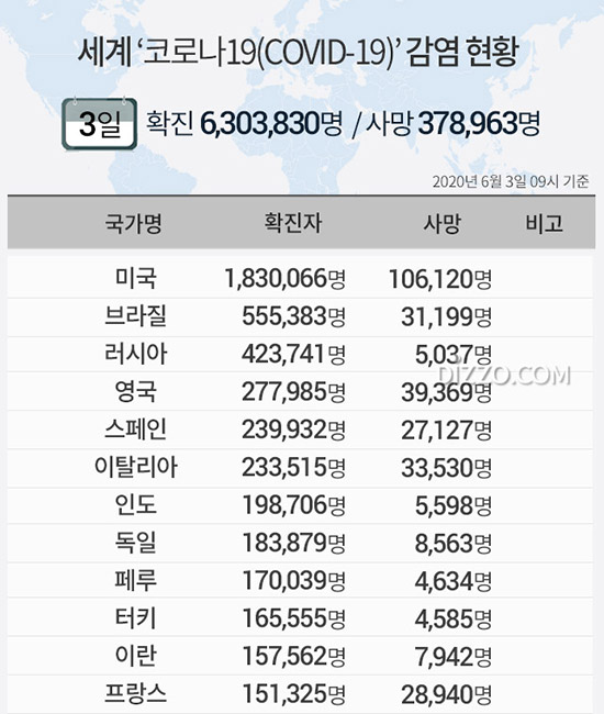 6월 3일 '세계 코로나19' 확진자 630만명 넘어...미국 183만명&middot;브라질 55만명&middot;러시아 42만명&uarr;