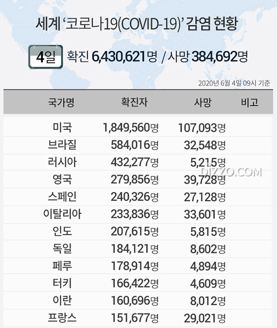 6월 4일 '세계 코로나19' 확진자 643만명 넘어...미국 184만명&middot;브라질 58만명&middot;러시아 43만명&uarr;