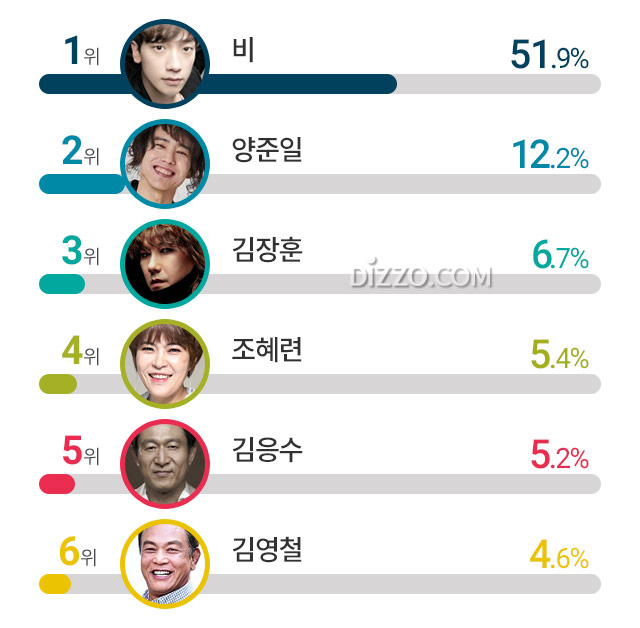 네티즌 덕분! '밈' 열풍으로 되살아난 스타 3위 김장훈, 2위 양준일&hellip; 1위는?