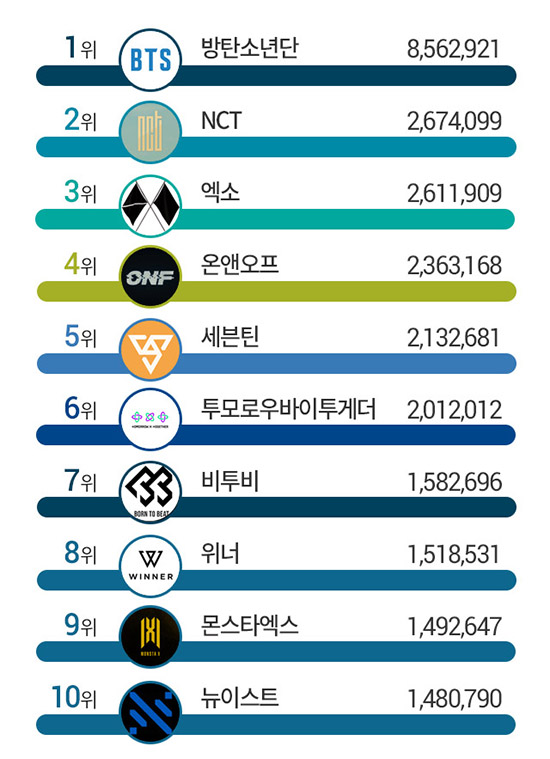 방탄소년단(BTS), 6월 남성 아이돌 브랜드평판 1위, 2위 'NCT'&hellip;3위는?