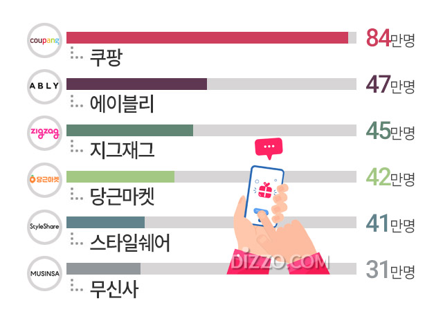 한국인 가장 많이 이용한 쇼핑 앱 1위 쿠팡, 2위 당근마켓&hellip; 연령대별 선호 앱은?