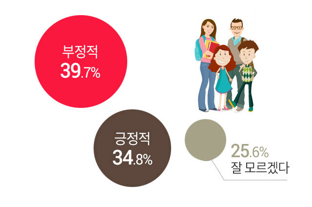 청소년 39.7%, '등교개학 부정적'&hellip;가장 불편한 부분은?