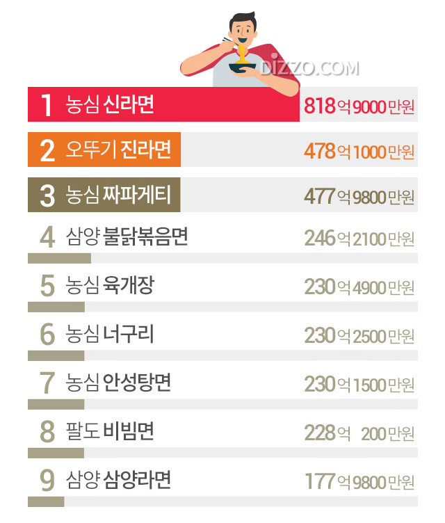 접근성 좋은 편의점 라면 구매가 할인점 추월, 한국인 가장 좋아하는 라면 브랜드 TOP7은?