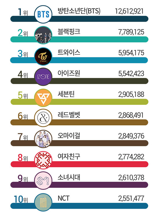 방탄소년단(BTS), 6월 아이돌그룹 브랜드평판 1위&hellip;3위 트와이스, 4위 아이즈원