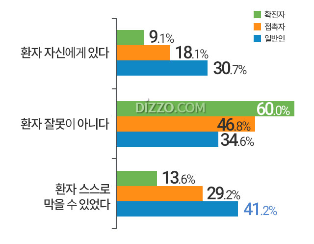 코로나19 감염 책임에 대한 인식 차이 커...일반인 30.7% 확진자 9.1% '환자에게 있다'