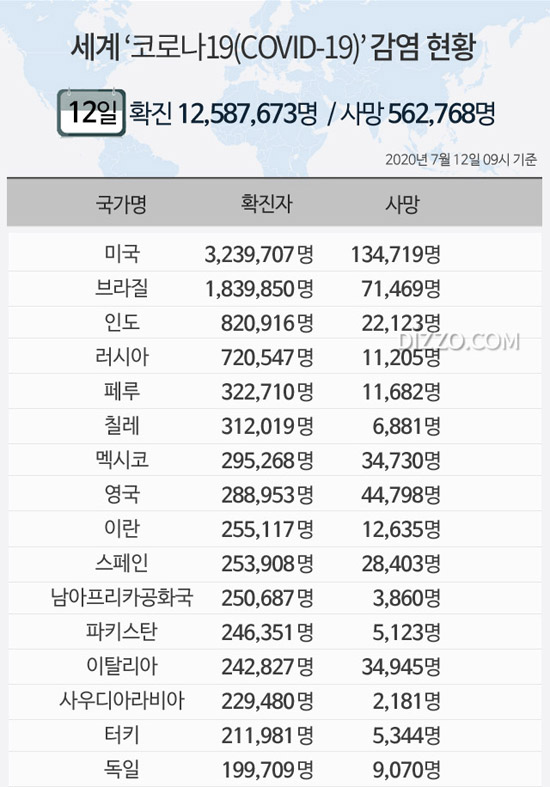 7월 12일 '세계 코로나19' 확진자 1258만명 넘어...미국 323만명&middot;브라질 183만명&uarr;