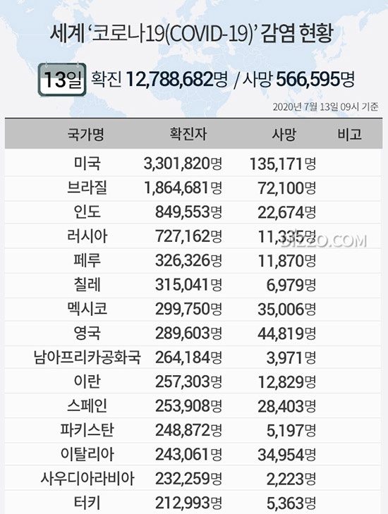 7월 13일 '세계 코로나19' 확진자 1278만명 넘어...미국 330만명&middot;브라질 186만명&uarr;