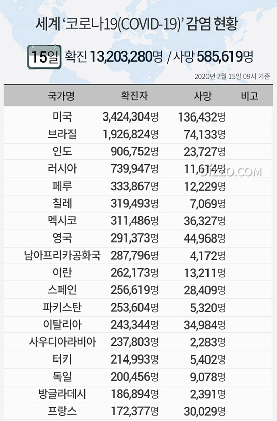 7월 15일 '세계 코로나19' 확진자 1320만명 넘어...미국 342만명&middot;브라질 192만명&uarr;