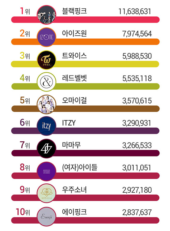 블랙핑크, 7월 걸그룹 브랜드평판 1위&hellip;2위 아이즈원, 3위는?