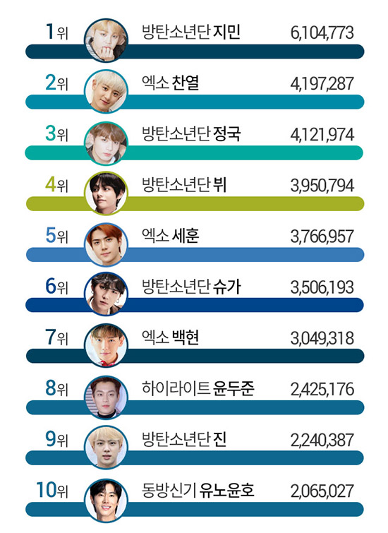 방탄소년단(BTS) 지민, 7월 아이돌 개인 브랜드평판 1위, 2위 찬열&hellip;3위는?