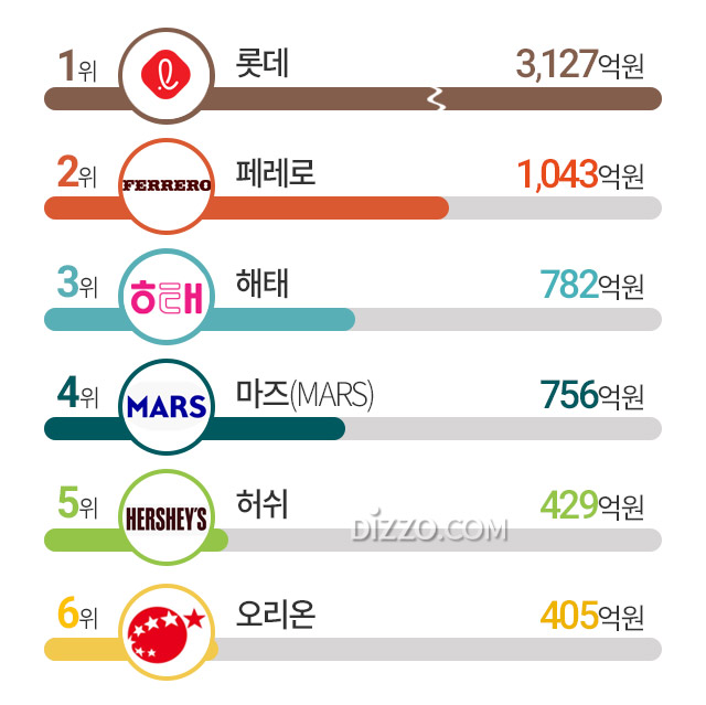 매출액 가장 많은 초콜릿 제조사 1위 롯데, 2위 페레로&hellip; 한국인 좋아하는 초콜릿 브랜드는?