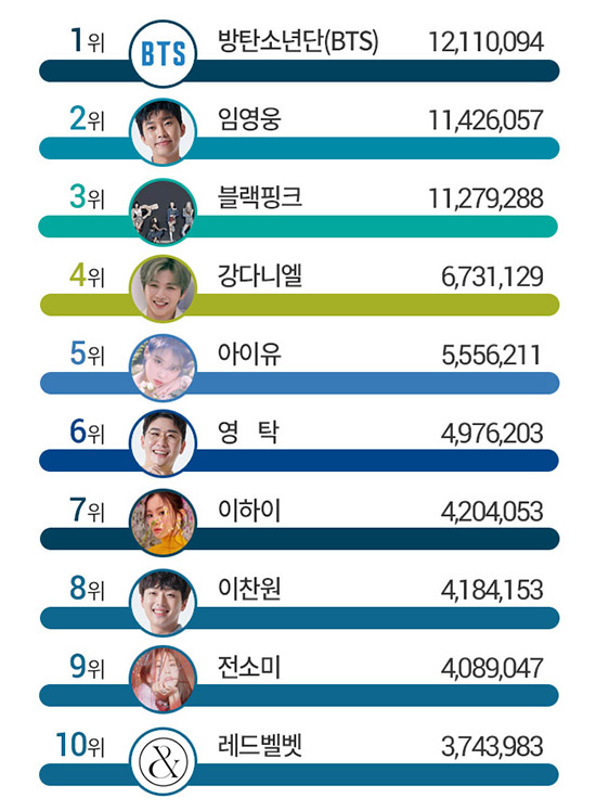 방탄소년단(BTS), 7월 가수 브랜드평판 1위, 2위 임영웅&middot;3위 블랙핑크&hellip;4위는?