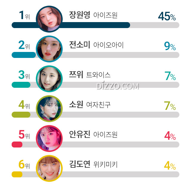 키가 커서 부러운 여자 아이돌 3위 쯔위, 2위 전소미&hellip; 1위는?